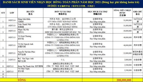 Danh sách 9 sinh viên nhận học bổng toàn phần năm 2021