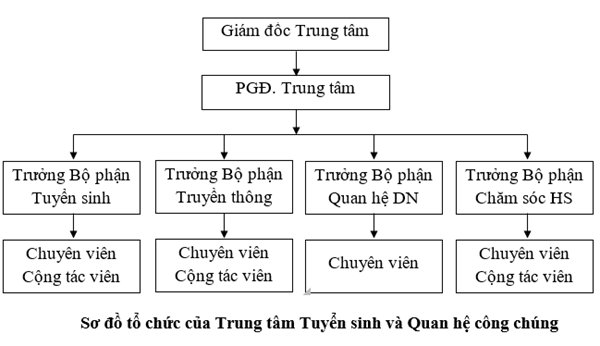 thành lập trung tâm