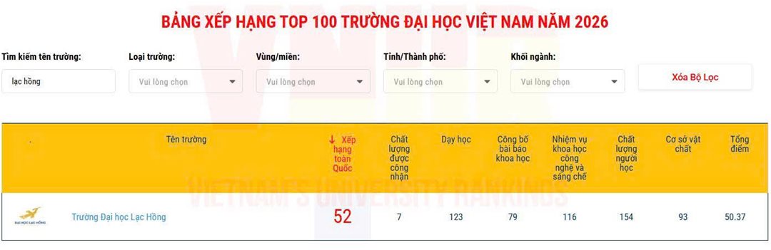 Thứ hạng BXH VNUR 2026 